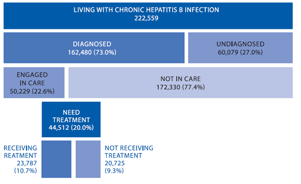 Hepatitis B Prevalence And Epidemiology In Australia | B Positive