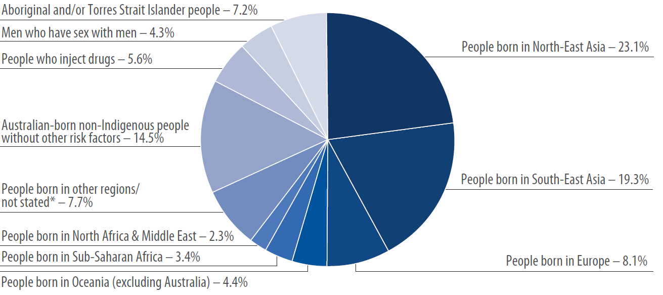 Hepatitis B Prevalence And Epidemiology In Australia | B Positive