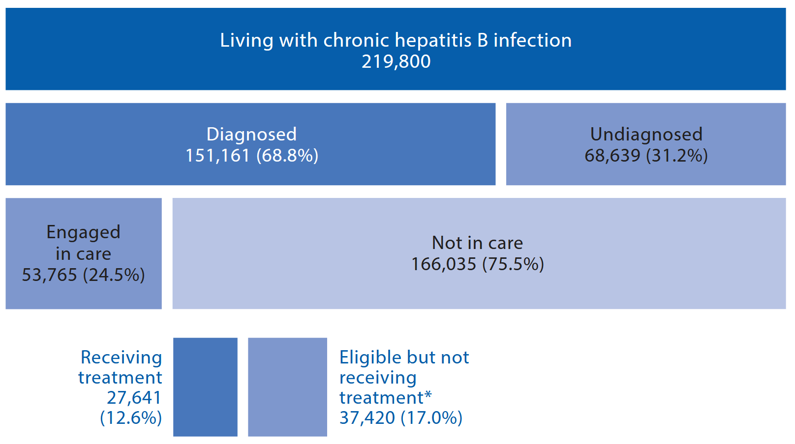 CHB cascade of care, Australia, 2023