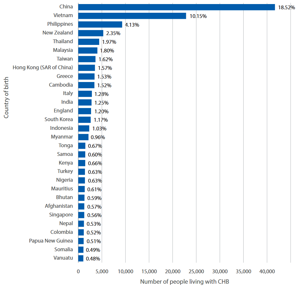 Number (bars) and proportion (labels) of people born overseas and living with CHB in Australia, by country of birth (top 30 countries), 2023