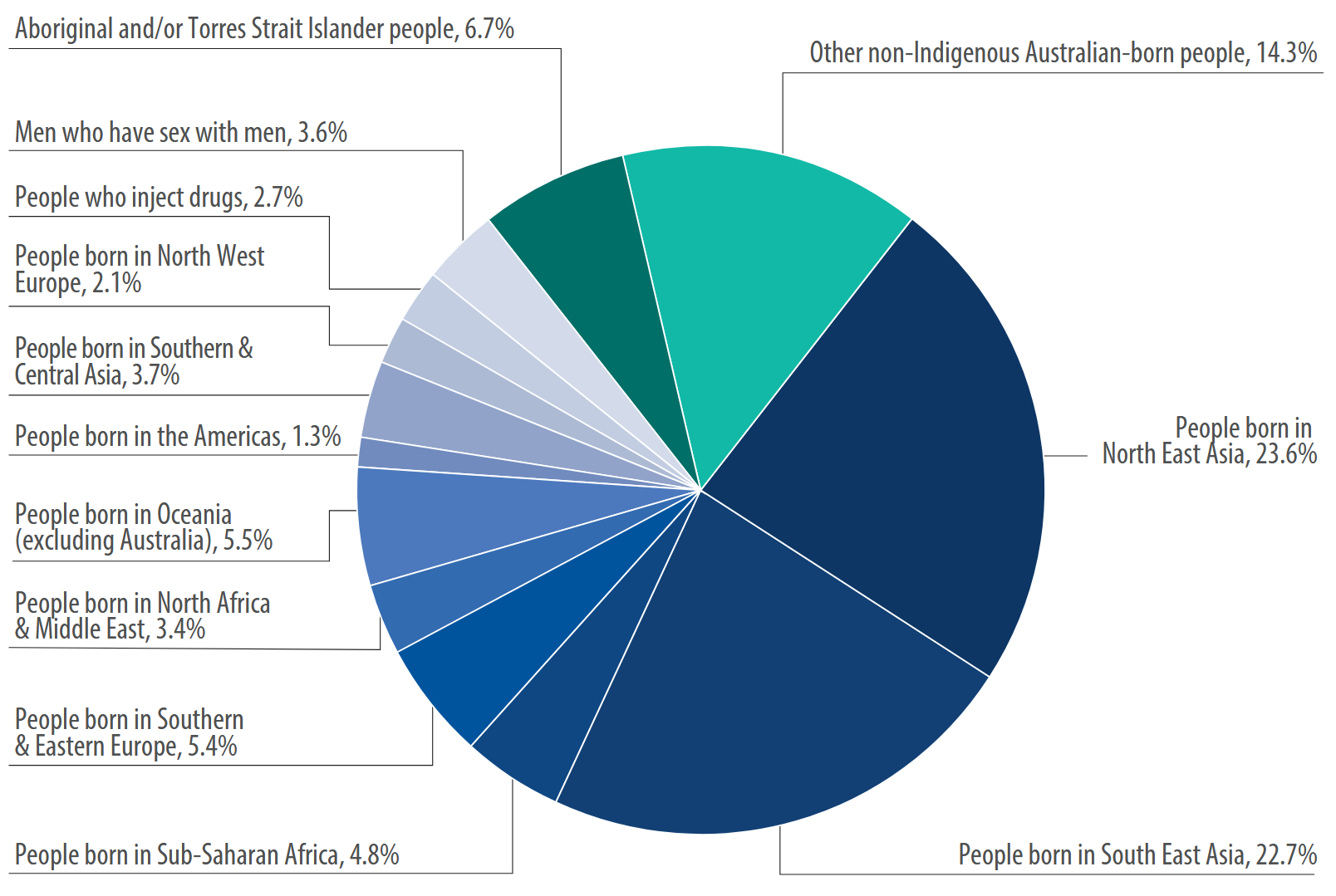 People living with CHB in Australia, by priority population,* 2023